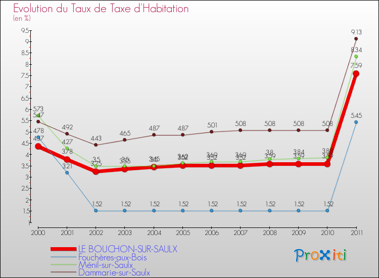 Evolution du taux de la taxe d'habitation pour LE BOUCHON-SUR-SAULX et les communes proches Comparaison des taux de la taxe d'habitation pour LE BOUCHON-SUR-SAULX et les communes voisines