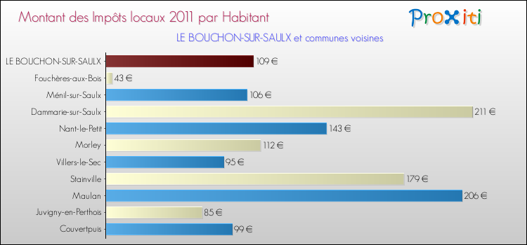 Montant des impôts locaux par Habitant pour LE BOUCHON-SUR-SAULX et les communes proches Comparaison des impôts locaux par habitant pour LE BOUCHON-SUR-SAULX et les communes voisines