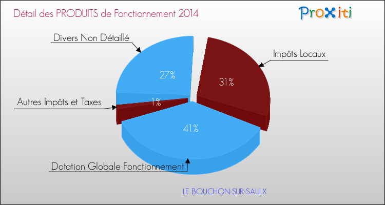 Décomposition du Budget de Fonctionnement 2014 de la commune de LE BOUCHON-SUR-SAULX Budget de Fonctionnement 2014 pour la commune de LE BOUCHON-SUR-SAULX