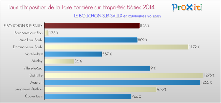 Taux d'imposition de la taxe foncière sur le bati 2014 pour LE BOUCHON-SUR-SAULX et les communes proches Comparaison des taux d'imposition de la taxe foncière sur le bati 2014 pour LE BOUCHON-SUR-SAULX et les communes voisines