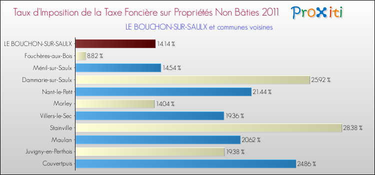 Taux d'imposition de la taxe foncière sur les immeubles et terrains non batis 2011 pour LE BOUCHON-SUR-SAULX et les communes proches Comparaison des taux d'imposition de la taxe foncière sur les immeubles et terrains non batis 2011 pour LE BOUCHON-SUR-SAULX et les communes voisines