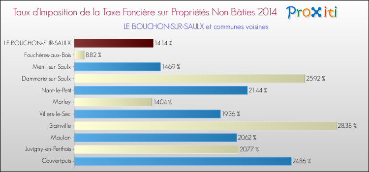 Taux d'imposition de la taxe foncière sur les immeubles et terrains non batis 2014 pour LE BOUCHON-SUR-SAULX et les communes proches Comparaison des taux d'imposition de la taxe foncière sur les immeubles et terrains non batis 2014 pour LE BOUCHON-SUR-SAULX et les communes voisines