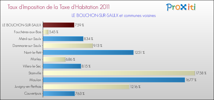 Taux d'imposition de la taxe d'habitation 2011 pour LE BOUCHON-SUR-SAULX et les communes proches Comparaison des taux d'imposition de la taxe d'habitation 2011 pour LE BOUCHON-SUR-SAULX et les communes voisines