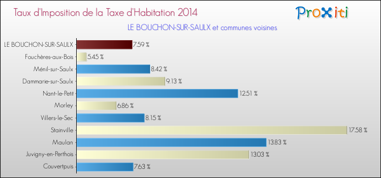 Taux d'imposition de la taxe d'habitation 2014 pour LE BOUCHON-SUR-SAULX et les communes proches Comparaison des taux d'imposition de la taxe d'habitation 2014 pour LE BOUCHON-SUR-SAULX et les communes voisines