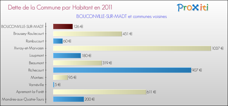 Dette par habitant de la commune en 2011 pour BOUCONVILLE-SUR-MADT et les communes proches Comparaison de la dette par habitant de la commune en 2011 pour BOUCONVILLE-SUR-MADT et les communes voisines