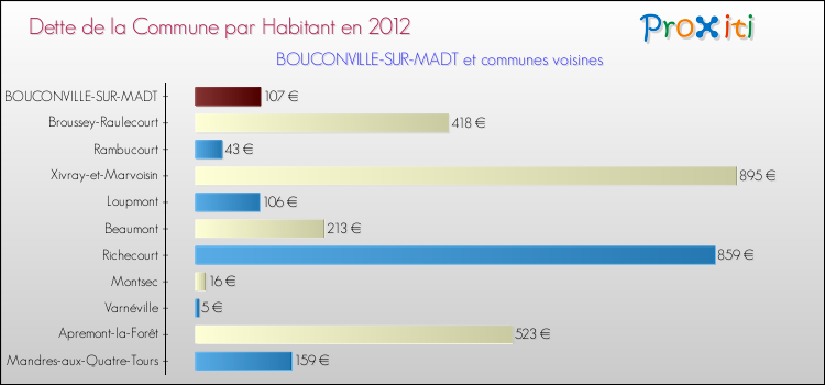 Dette par habitant de la commune en 2012 pour BOUCONVILLE-SUR-MADT et les communes proches Comparaison de la dette par habitant de la commune en 2012 pour BOUCONVILLE-SUR-MADT et les communes voisines