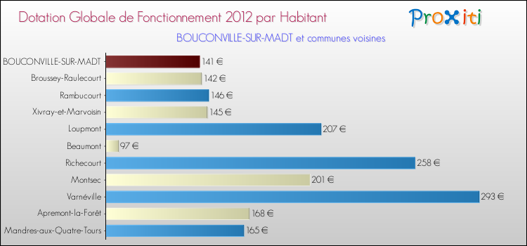 Montant des dotations globales de fonctionnement DGF par Habitant pour BOUCONVILLE-SUR-MADT et les communes proches Comparaison des des dotations globales de fonctionnement DGF par habitant pour BOUCONVILLE-SUR-MADT et les communes voisines