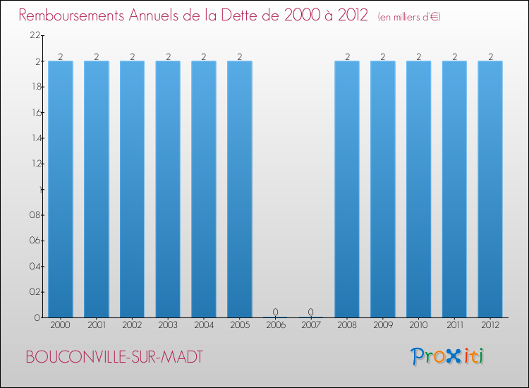 Evolution de l'annuité de la dette pour la commune de BOUCONVILLE-SUR-MADT de 2000 à 2012 Annuités de la dette pour BOUCONVILLE-SUR-MADT de 2000 à 2012