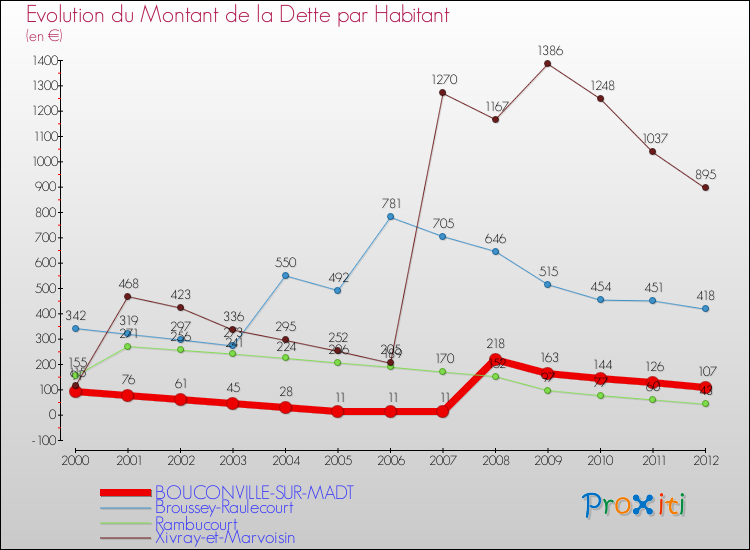 Evolution de la dette par habitant pour la commune de BOUCONVILLE-SUR-MADT et les communes proches de 2000 à 2012 Comparaison de la dette par habitant pour BOUCONVILLE-SUR-MADT et les communes voisines de 2000 à 2012