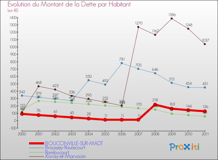 Evolution de la dette par habitant pour la commune de BOUCONVILLE-SUR-MADT et les communes proches Comparaison de la dette par habitant pour BOUCONVILLE-SUR-MADT et les communes voisines