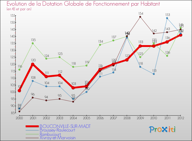 Evolution et montant de la dotation globale de fonctionnement par Habitant pour BOUCONVILLE-SUR-MADT et les communes proches Comparaison des dotations globales de fonctionnement par habitant pour BOUCONVILLE-SUR-MADT et les communes voisines