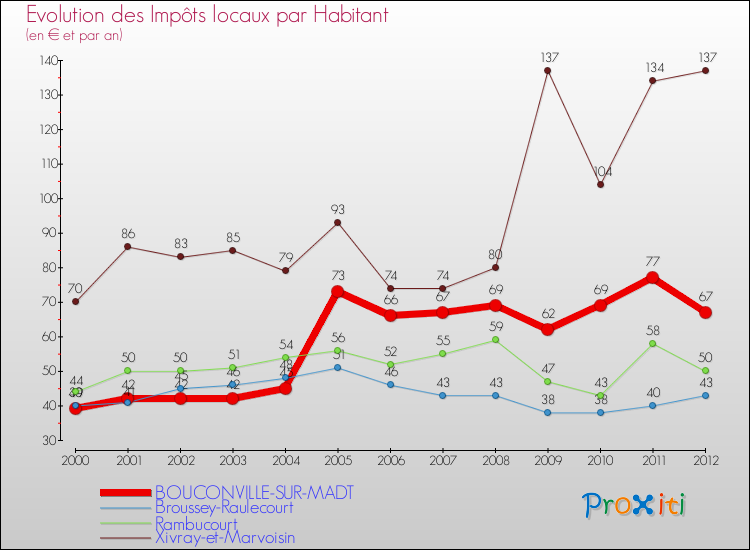 Evolution et montant des impôts locaux par Habitant pour BOUCONVILLE-SUR-MADT et les communes proches Comparaison des impôts locaux par habitant pour BOUCONVILLE-SUR-MADT et les communes voisines
