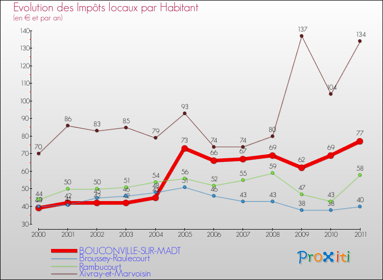 Evolution et montant des impôts locaux par Habitant pour BOUCONVILLE-SUR-MADT et les communes proches Comparaison des impôts locaux par habitant pour BOUCONVILLE-SUR-MADT et les communes voisines