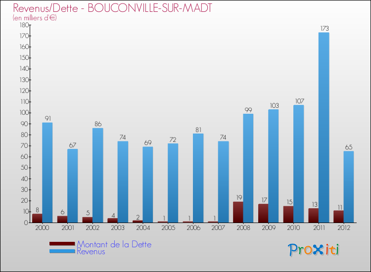 Evolution comparée de la dette et des revenus pour la commune de BOUCONVILLE-SUR-MADT de 2000 à 2012 Comparaison de la dette et des revenus pour BOUCONVILLE-SUR-MADT de 2000 à 2012
