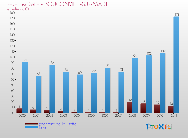 Evolution comparée de la dette et des revenus pour la commune de BOUCONVILLE-SUR-MADT de 2000 à 2011 Comparaison de la dette et des revenus pour BOUCONVILLE-SUR-MADT de 2000 à 2011