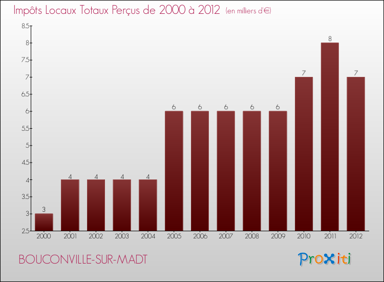 Evolution des Impôts Locaux pour la commune de BOUCONVILLE-SUR-MADT de 2000 à 2012 Evolution des Impôts Locaux pour BOUCONVILLE-SUR-MADT de 2000 à 2012