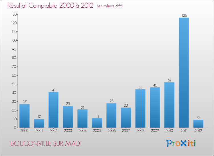Evolution du résultat comptable pour la commune de BOUCONVILLE-SUR-MADT de 2000 à 2012 Evolution du résultat comptable pour BOUCONVILLE-SUR-MADT de 2000 à 2012