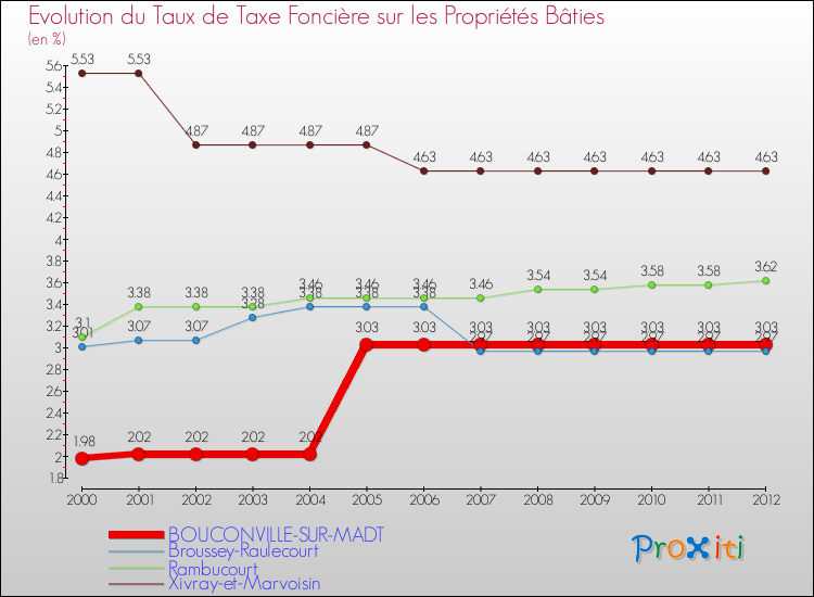 Evolution du taux de la taxe foncière sur le bati pour BOUCONVILLE-SUR-MADT et les communes proches de 2000 à 2012 Comparaison des taux de taxe foncière sur le bati pour BOUCONVILLE-SUR-MADT et les communes voisines de 2000 à 2012