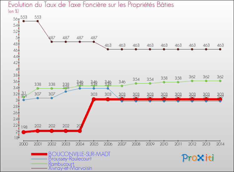 Evolution du taux de la taxe foncière sur le bati pour BOUCONVILLE-SUR-MADT et les communes proches de 2000 à 2014 Comparaison des taux de taxe foncière sur le bati pour BOUCONVILLE-SUR-MADT et les communes voisines de 2000 à 2014