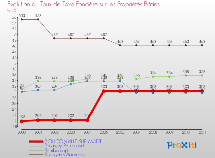 Evolution du taux de la taxe foncière sur le bati pour BOUCONVILLE-SUR-MADT et les communes proches Comparaison des taux de taxe foncière sur le bati pour BOUCONVILLE-SUR-MADT et les communes voisines