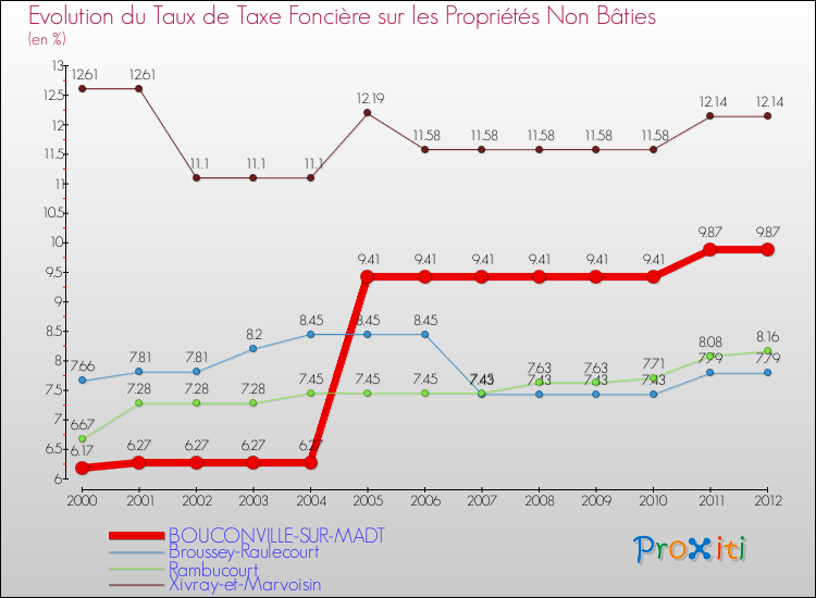 Evolution du taux de la taxe foncière sur les immeubles et terrains non batis pour BOUCONVILLE-SUR-MADT et les communes proches de 2000 à 2012 Comparaison des taux de la taxe foncière sur les immeubles et terrains non batis pour BOUCONVILLE-SUR-MADT et les communes voisines de 2000 à 2012
