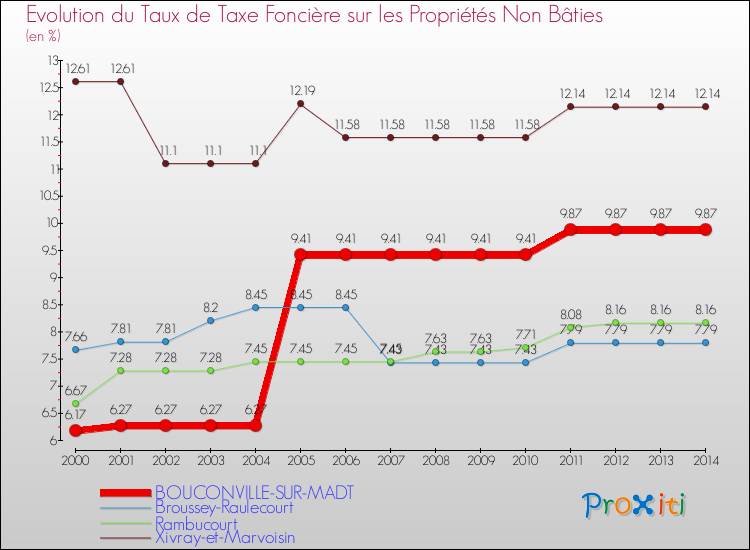 Evolution du taux de la taxe foncière sur les immeubles et terrains non batis pour BOUCONVILLE-SUR-MADT et les communes proches de 2000 à 2014 Comparaison des taux de la taxe foncière sur les immeubles et terrains non batis pour BOUCONVILLE-SUR-MADT et les communes voisines de 2000 à 2014