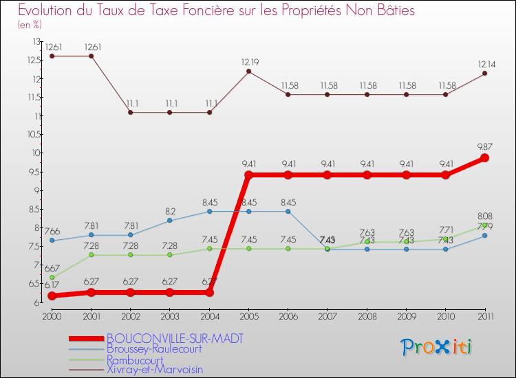 Evolution du taux de la taxe foncière sur les immeubles et terrains non batis pour BOUCONVILLE-SUR-MADT et les communes proches Comparaison des taux de la taxe foncière sur les immeubles et terrains non batis pour BOUCONVILLE-SUR-MADT et les communes voisines