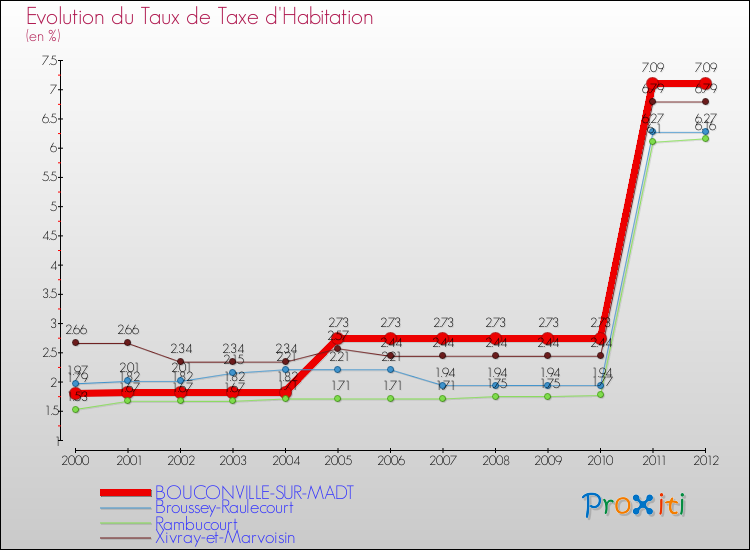 Evolution du taux de la taxe d'habitation pour BOUCONVILLE-SUR-MADT et les communes proches Comparaison des taux de la taxe d'habitation pour BOUCONVILLE-SUR-MADT et les communes voisines