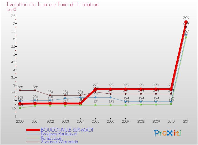 Evolution du taux de la taxe d'habitation pour BOUCONVILLE-SUR-MADT et les communes proches Comparaison des taux de la taxe d'habitation pour BOUCONVILLE-SUR-MADT et les communes voisines