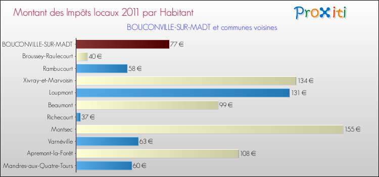 Montant des impôts locaux par Habitant pour BOUCONVILLE-SUR-MADT et les communes proches Comparaison des impôts locaux par habitant pour BOUCONVILLE-SUR-MADT et les communes voisines