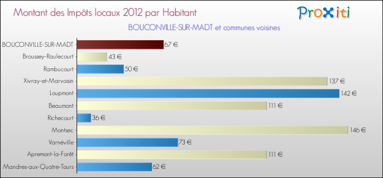 Montant des impôts locaux par Habitant pour BOUCONVILLE-SUR-MADT et les communes proches Comparaison des impôts locaux par habitant pour BOUCONVILLE-SUR-MADT et les communes voisines