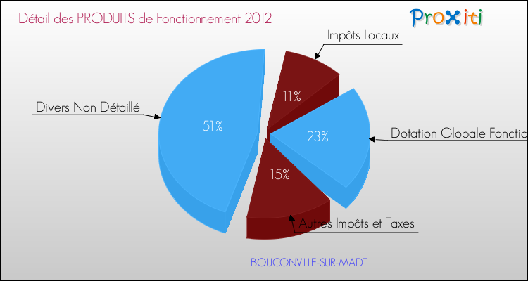 Décomposition du Budget de Fonctionnement 2012 de la commune de BOUCONVILLE-SUR-MADT Budget de Fonctionnement 2012 pour la commune de BOUCONVILLE-SUR-MADT
