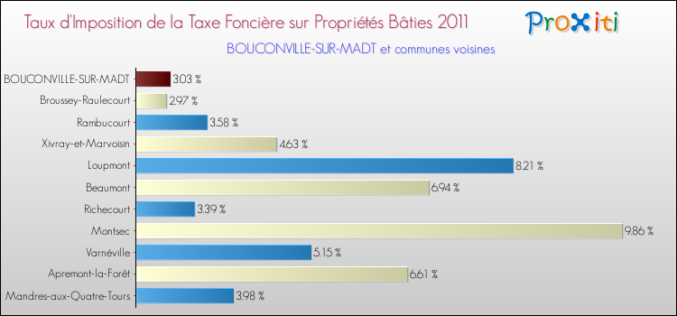 Taux d'imposition de la taxe foncière sur le bati 2011 pour BOUCONVILLE-SUR-MADT et les communes proches Comparaison des taux d'imposition de la taxe foncière sur le bati 2011 pour BOUCONVILLE-SUR-MADT et les communes voisines