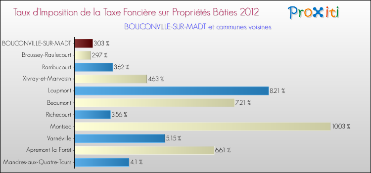 Taux d'imposition de la taxe foncière sur le bati 2012 pour BOUCONVILLE-SUR-MADT et les communes proches Comparaison des taux d'imposition de la taxe foncière sur le bati 2012 pour BOUCONVILLE-SUR-MADT et les communes voisines
