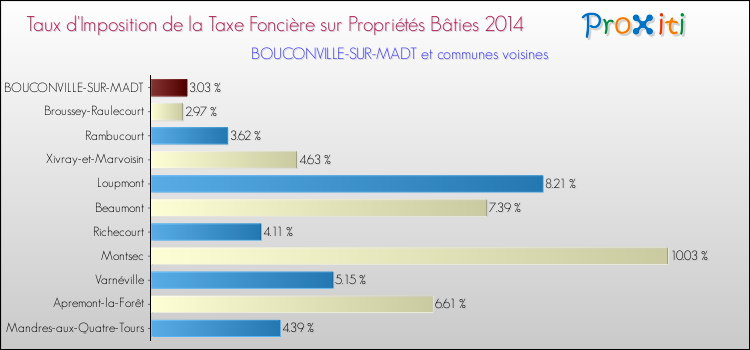 Taux d'imposition de la taxe foncière sur le bati 2014 pour BOUCONVILLE-SUR-MADT et les communes proches Comparaison des taux d'imposition de la taxe foncière sur le bati 2014 pour BOUCONVILLE-SUR-MADT et les communes voisines