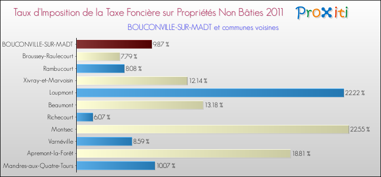 Taux d'imposition de la taxe foncière sur les immeubles et terrains non batis 2011 pour BOUCONVILLE-SUR-MADT et les communes proches Comparaison des taux d'imposition de la taxe foncière sur les immeubles et terrains non batis 2011 pour BOUCONVILLE-SUR-MADT et les communes voisines