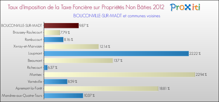 Taux d'imposition de la taxe foncière sur les immeubles et terrains non batis 2012 pour BOUCONVILLE-SUR-MADT et les communes proches Comparaison des taux d'imposition de la taxe foncière sur les immeubles et terrains non batis 2012 pour BOUCONVILLE-SUR-MADT et les communes voisines