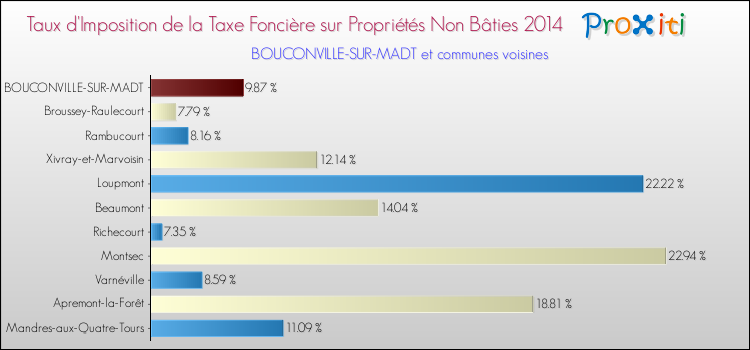 Taux d'imposition de la taxe foncière sur les immeubles et terrains non batis 2014 pour BOUCONVILLE-SUR-MADT et les communes proches Comparaison des taux d'imposition de la taxe foncière sur les immeubles et terrains non batis 2014 pour BOUCONVILLE-SUR-MADT et les communes voisines