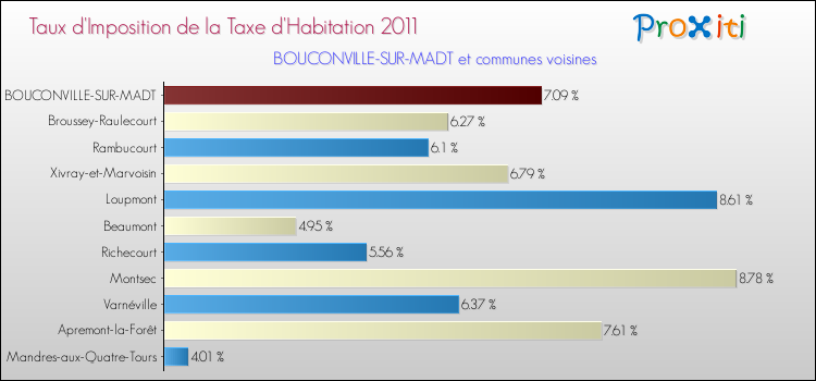 Taux d'imposition de la taxe d'habitation 2011 pour BOUCONVILLE-SUR-MADT et les communes proches Comparaison des taux d'imposition de la taxe d'habitation 2011 pour BOUCONVILLE-SUR-MADT et les communes voisines