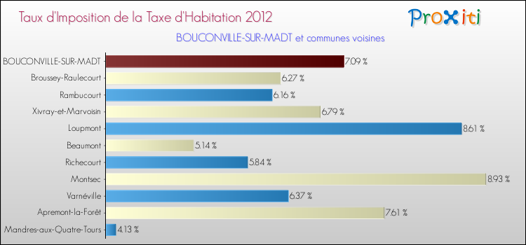 Taux d'imposition de la taxe d'habitation 2012 pour BOUCONVILLE-SUR-MADT et les communes proches Comparaison des taux d'imposition de la taxe d'habitation 2012 pour BOUCONVILLE-SUR-MADT et les communes voisines