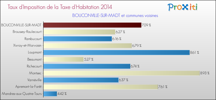 Taux d'imposition de la taxe d'habitation 2014 pour BOUCONVILLE-SUR-MADT et les communes proches Comparaison des taux d'imposition de la taxe d'habitation 2014 pour BOUCONVILLE-SUR-MADT et les communes voisines