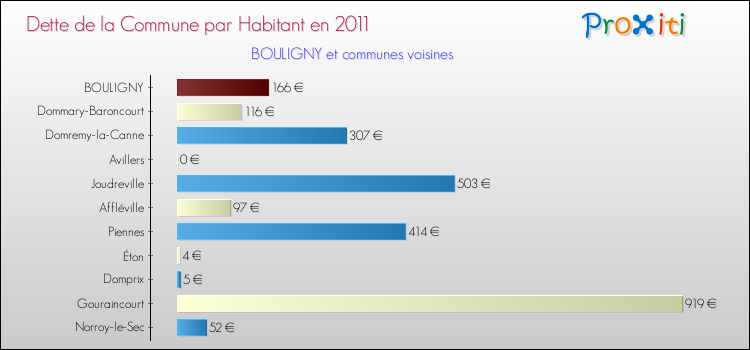Dette par habitant de la commune en 2011 pour BOULIGNY et les communes proches Comparaison de la dette par habitant de la commune en 2011 pour BOULIGNY et les communes voisines