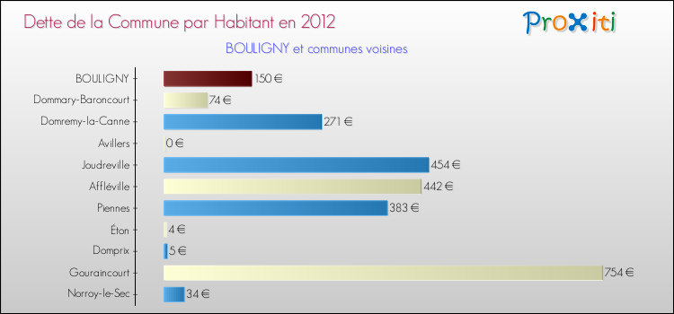 Dette par habitant de la commune en 2012 pour BOULIGNY et les communes proches Comparaison de la dette par habitant de la commune en 2012 pour BOULIGNY et les communes voisines