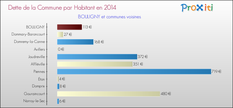 Dette par habitant de la commune en 2014 pour BOULIGNY et les communes proches Comparaison de la dette par habitant de la commune en 2014 pour BOULIGNY et les communes voisines