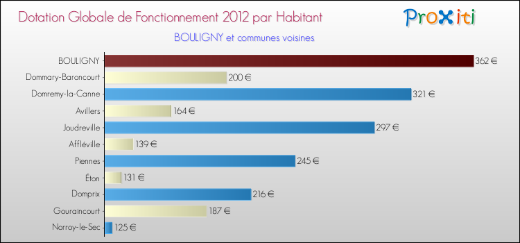 Montant des dotations globales de fonctionnement DGF par Habitant pour BOULIGNY et les communes proches Comparaison des des dotations globales de fonctionnement DGF par habitant pour BOULIGNY et les communes voisines