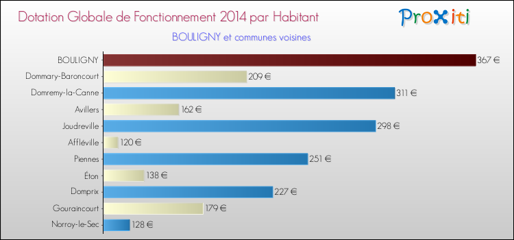 Montant des dotations globales de fonctionnement DGF par Habitant pour BOULIGNY et les communes proches en 2014. Comparaison des des dotations globales de fonctionnement DGF par habitant pour BOULIGNY et les communes voisines en 2014.