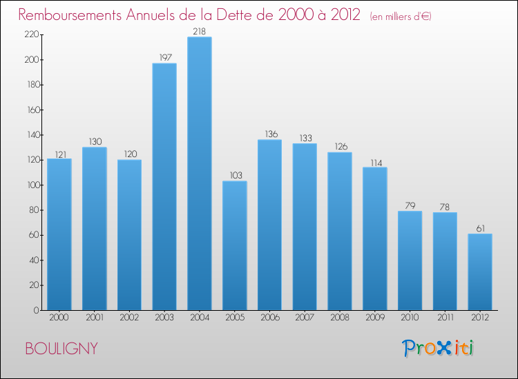 Evolution de l'annuité de la dette pour la commune de BOULIGNY de 2000 à 2012 Annuités de la dette pour BOULIGNY de 2000 à 2012