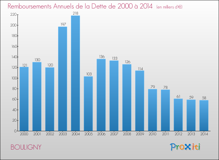 Evolution de l'annuité de la dette pour la commune de BOULIGNY de 2000 à 2014 Annuités de la dette pour BOULIGNY de 2000 à 2014