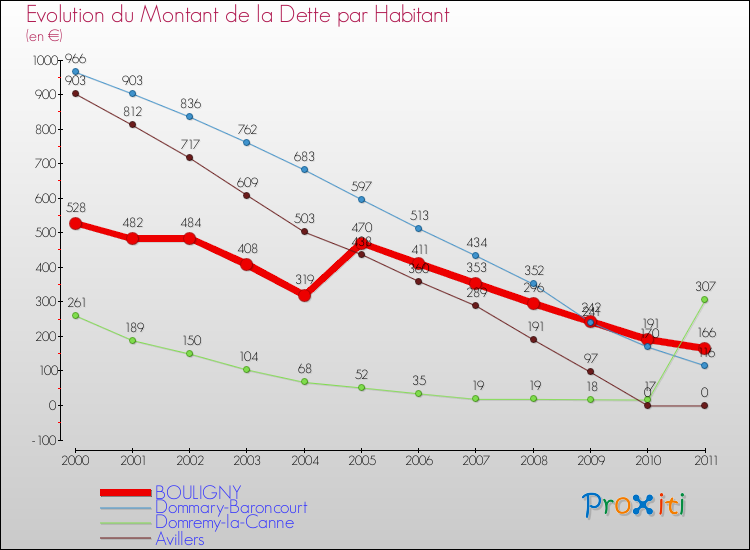 Evolution de la dette par habitant pour la commune de BOULIGNY et les communes proches Comparaison de la dette par habitant pour BOULIGNY et les communes voisines