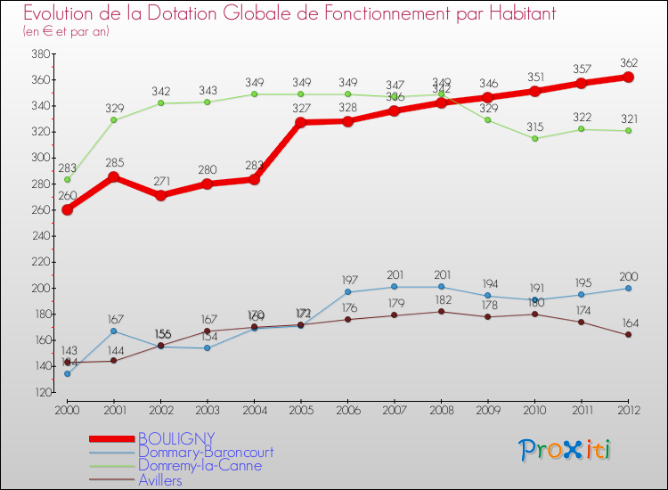 Evolution et montant de la dotation globale de fonctionnement par Habitant pour BOULIGNY et les communes proches Comparaison des dotations globales de fonctionnement par habitant pour BOULIGNY et les communes voisines